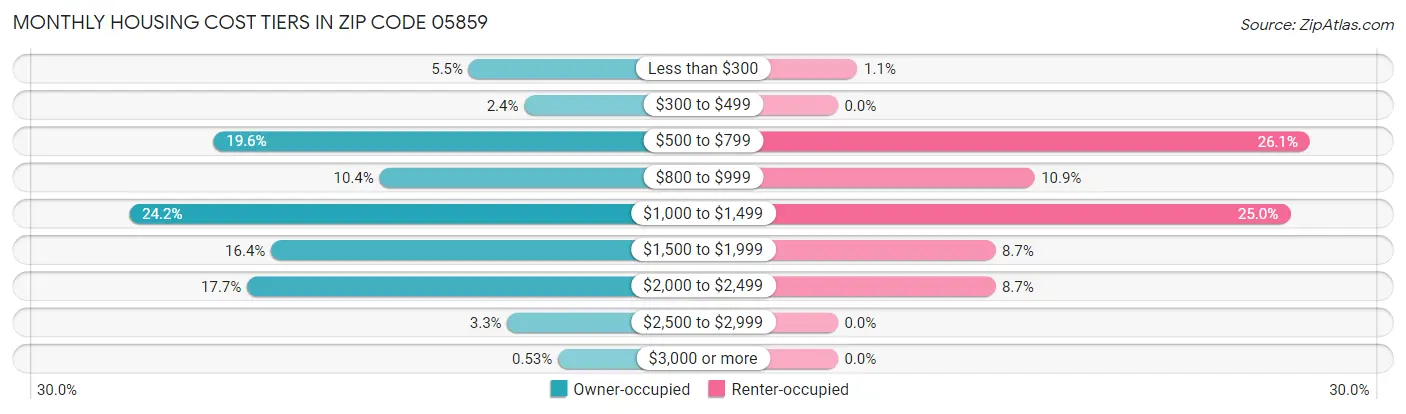 Monthly Housing Cost Tiers in Zip Code 05859