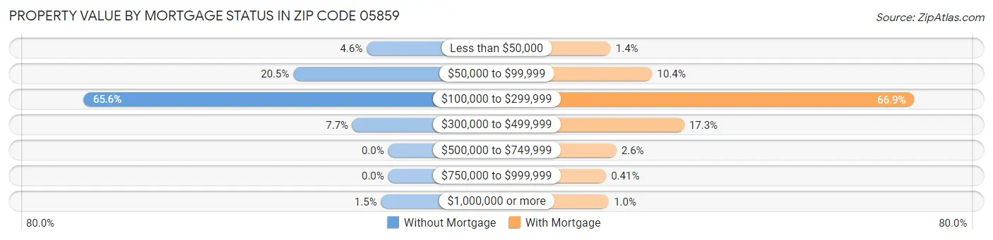 Property Value by Mortgage Status in Zip Code 05859