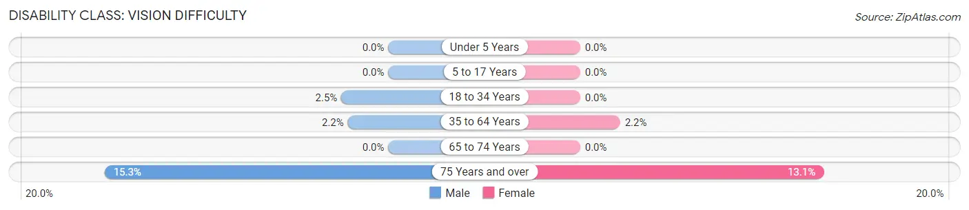 Disability in Zip Code 05859: <span>Vision Difficulty</span>