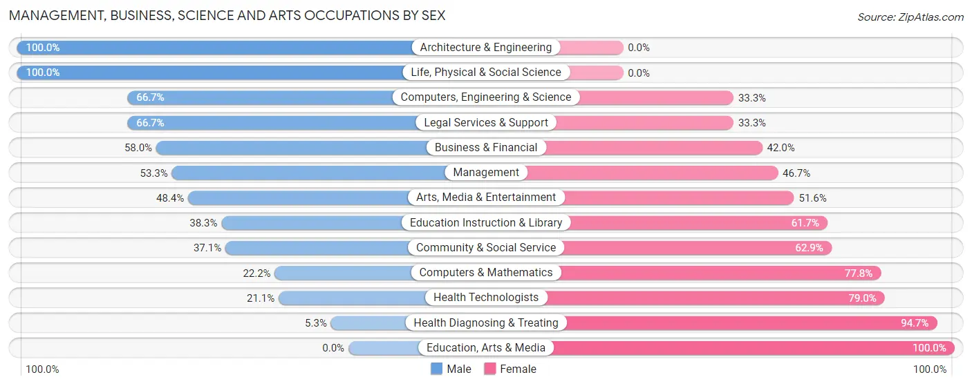 Management, Business, Science and Arts Occupations by Sex in Zip Code 05860