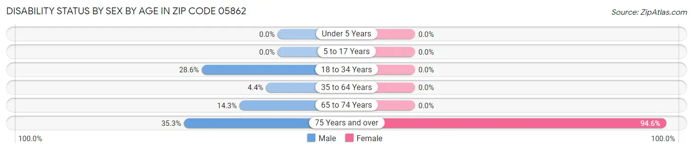 Disability Status by Sex by Age in Zip Code 05862