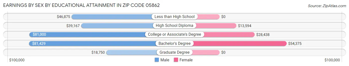 Earnings by Sex by Educational Attainment in Zip Code 05862