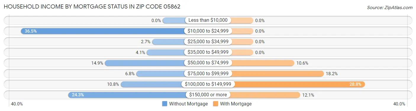 Household Income by Mortgage Status in Zip Code 05862