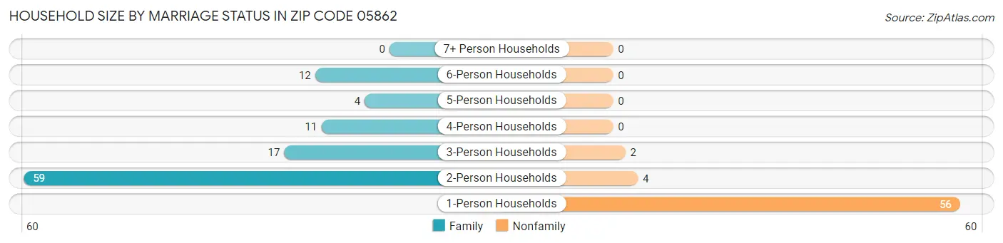 Household Size by Marriage Status in Zip Code 05862