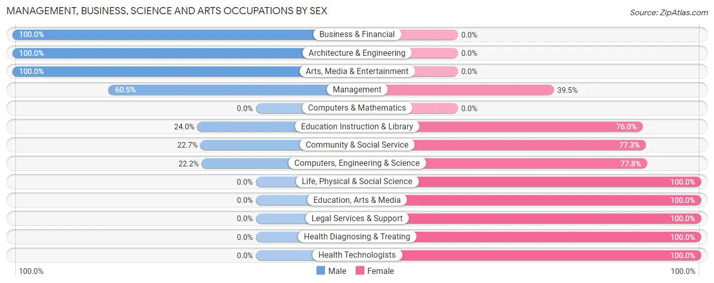 Management, Business, Science and Arts Occupations by Sex in Zip Code 05862