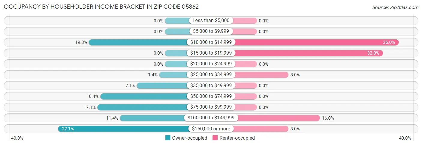 Occupancy by Householder Income Bracket in Zip Code 05862