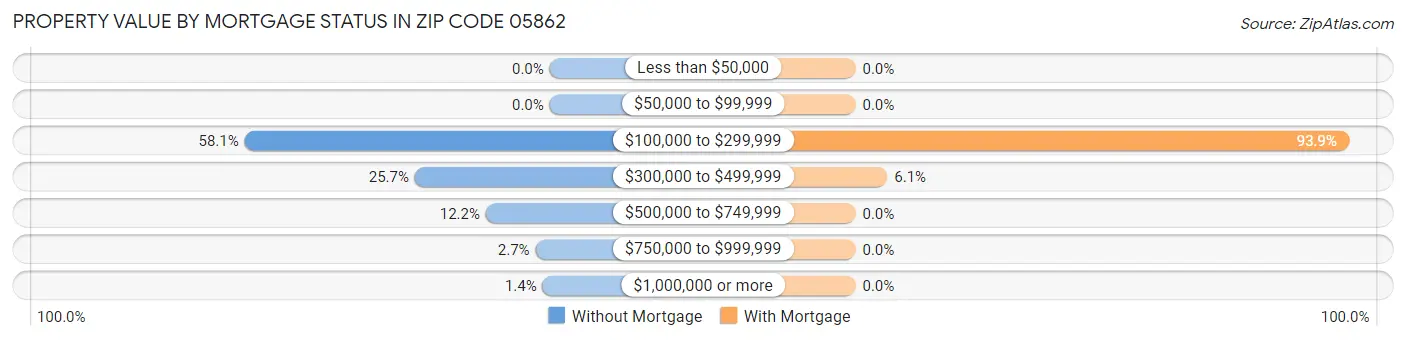 Property Value by Mortgage Status in Zip Code 05862