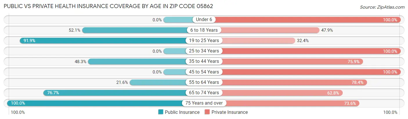 Public vs Private Health Insurance Coverage by Age in Zip Code 05862