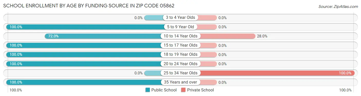 School Enrollment by Age by Funding Source in Zip Code 05862