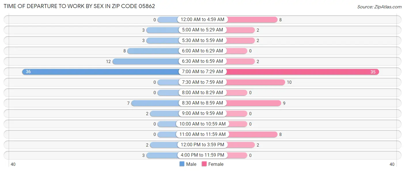 Time of Departure to Work by Sex in Zip Code 05862