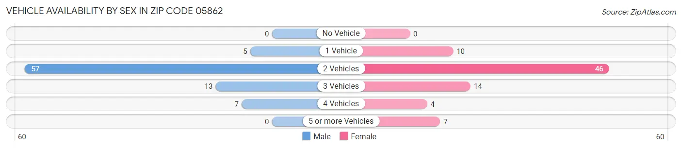 Vehicle Availability by Sex in Zip Code 05862