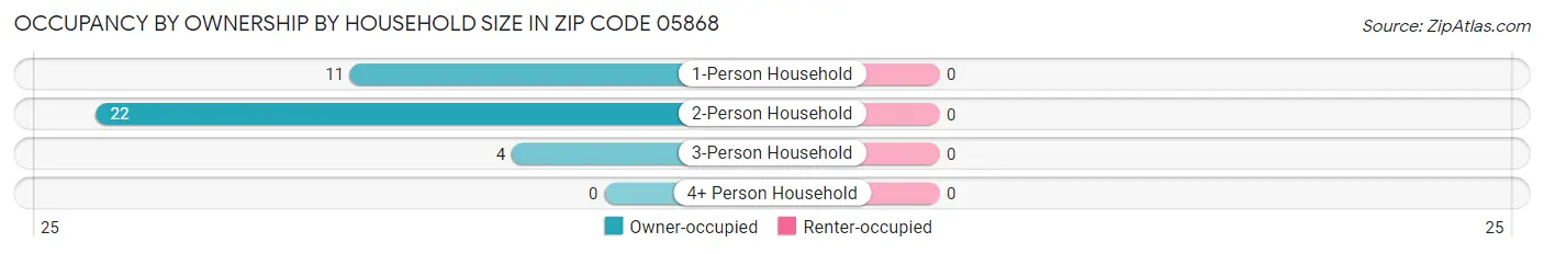 Occupancy by Ownership by Household Size in Zip Code 05868