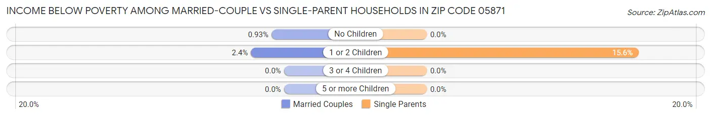 Income Below Poverty Among Married-Couple vs Single-Parent Households in Zip Code 05871
