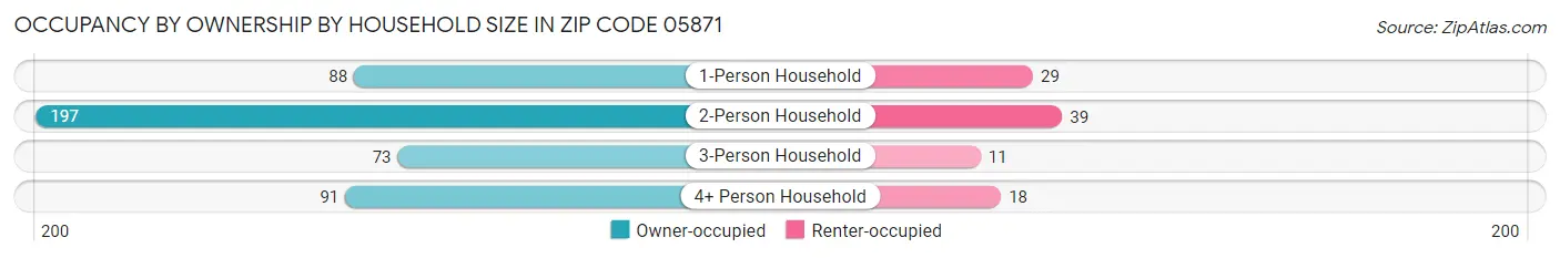 Occupancy by Ownership by Household Size in Zip Code 05871
