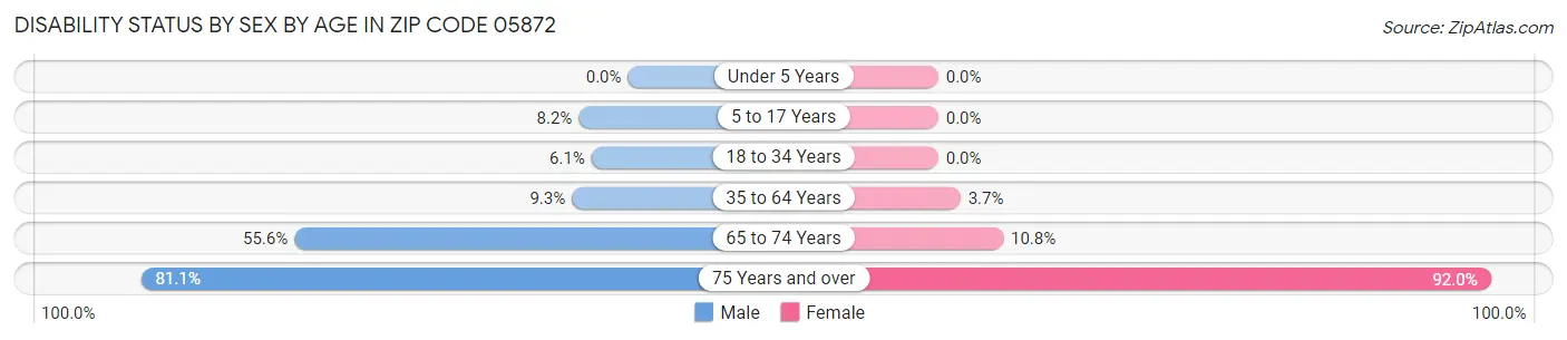 Disability Status by Sex by Age in Zip Code 05872