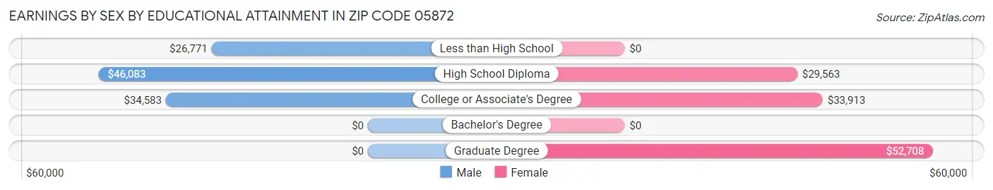 Earnings by Sex by Educational Attainment in Zip Code 05872