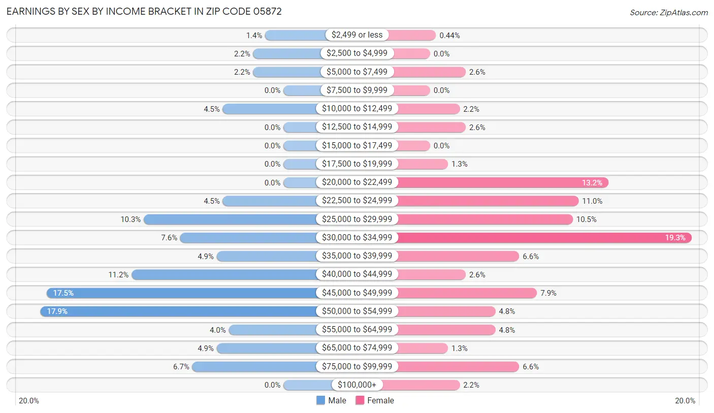 Earnings by Sex by Income Bracket in Zip Code 05872