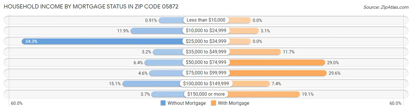Household Income by Mortgage Status in Zip Code 05872
