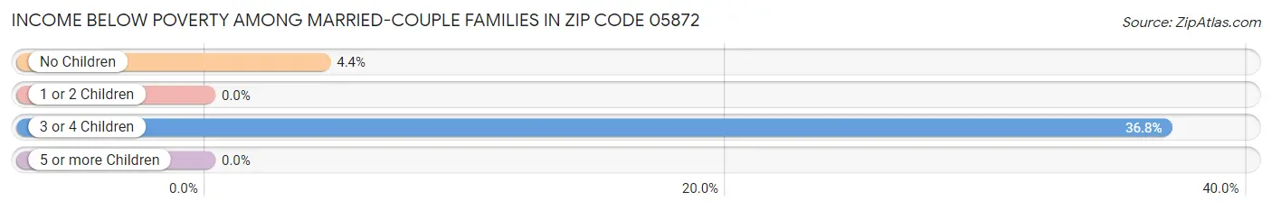 Income Below Poverty Among Married-Couple Families in Zip Code 05872