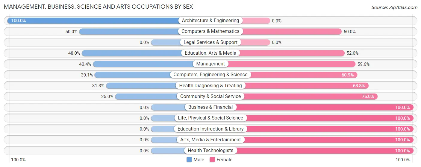 Management, Business, Science and Arts Occupations by Sex in Zip Code 05872