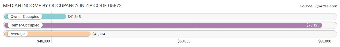 Median Income by Occupancy in Zip Code 05872