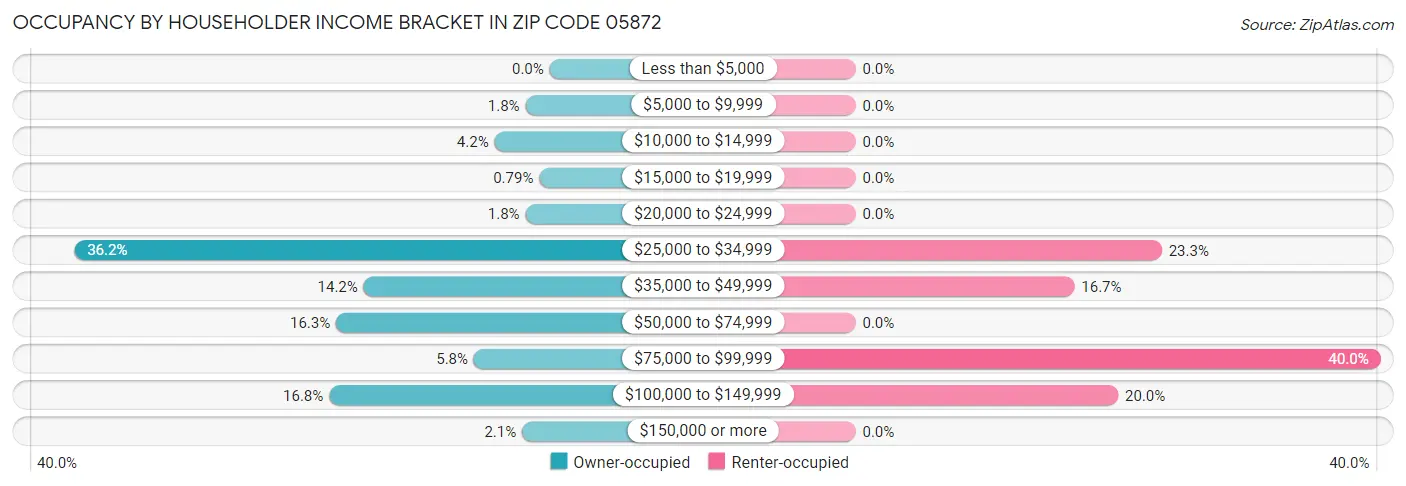 Occupancy by Householder Income Bracket in Zip Code 05872