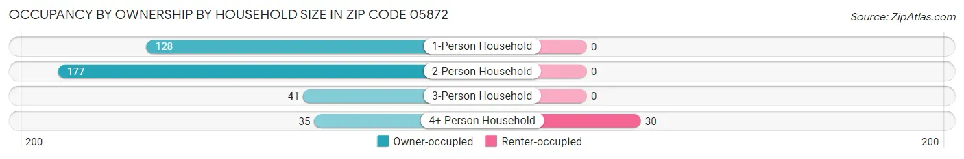 Occupancy by Ownership by Household Size in Zip Code 05872