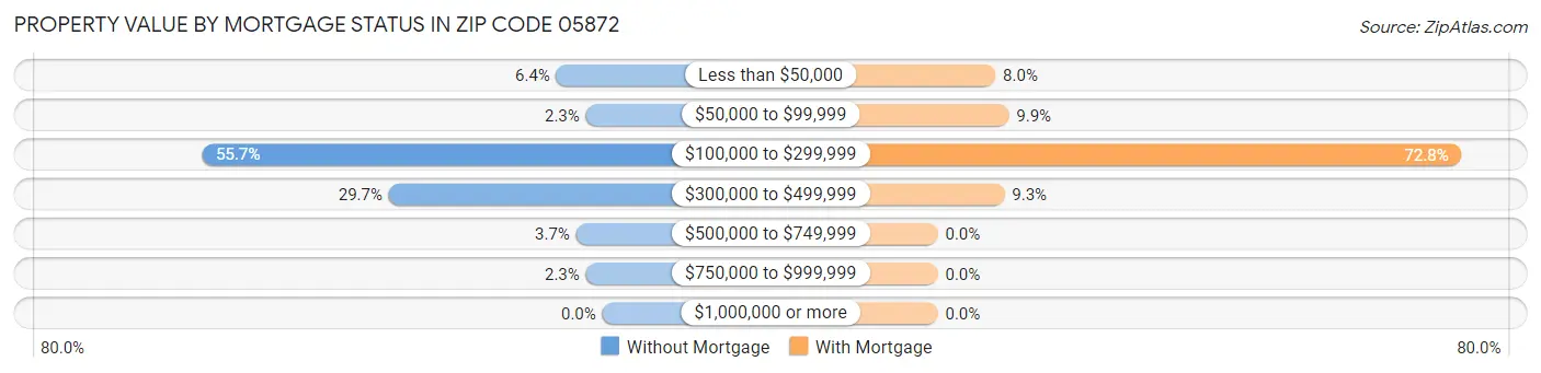 Property Value by Mortgage Status in Zip Code 05872