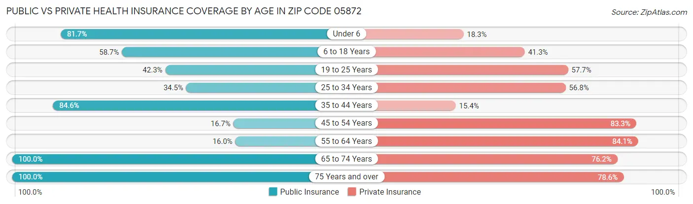 Public vs Private Health Insurance Coverage by Age in Zip Code 05872