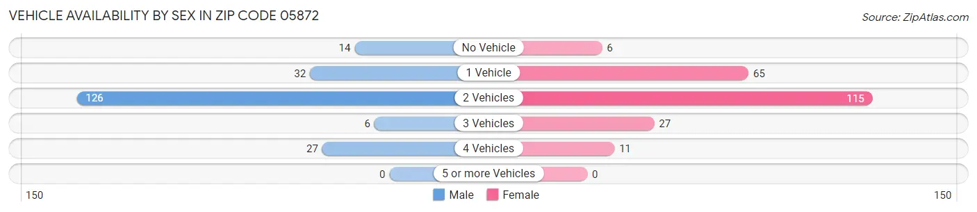 Vehicle Availability by Sex in Zip Code 05872