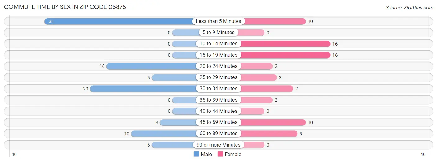 Commute Time by Sex in Zip Code 05875