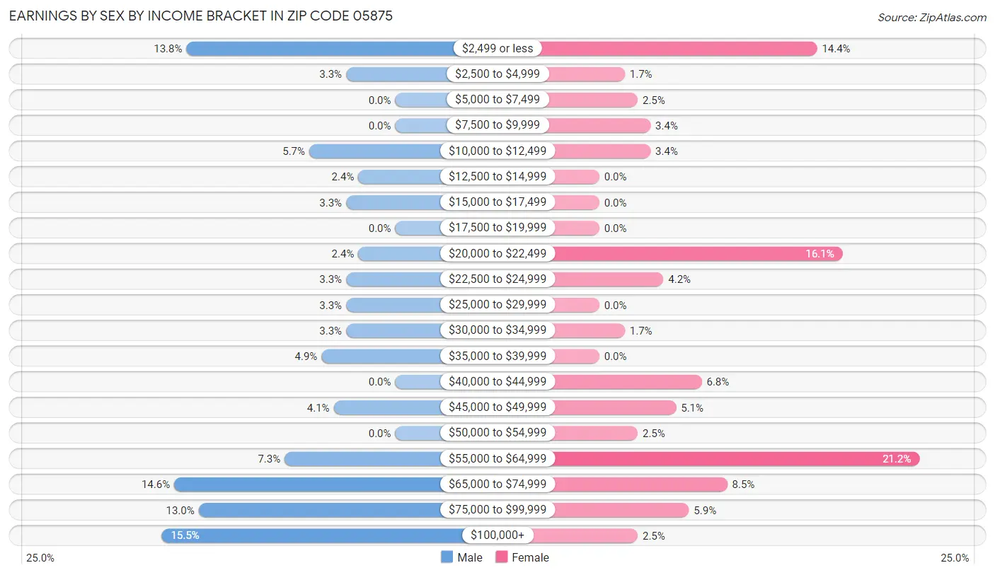 Earnings by Sex by Income Bracket in Zip Code 05875