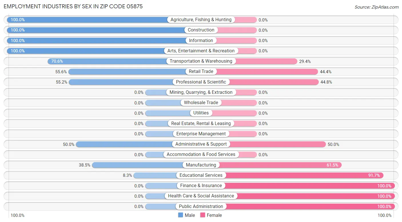 Employment Industries by Sex in Zip Code 05875