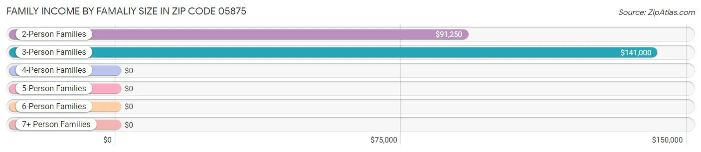 Family Income by Famaliy Size in Zip Code 05875