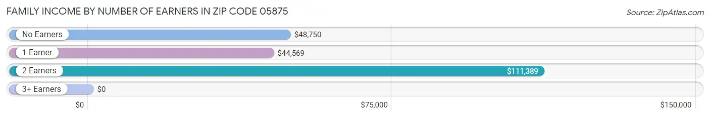 Family Income by Number of Earners in Zip Code 05875