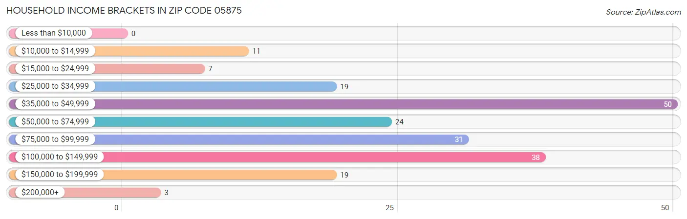 Household Income Brackets in Zip Code 05875