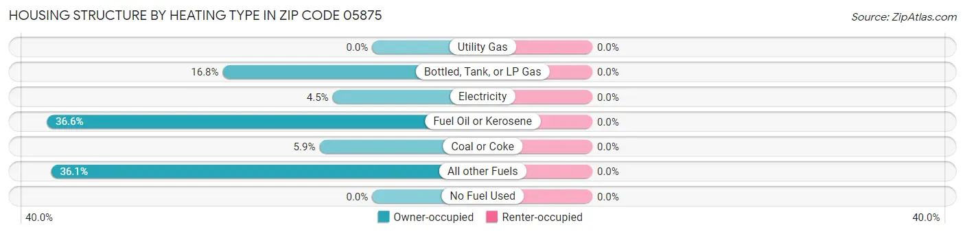 Housing Structure by Heating Type in Zip Code 05875