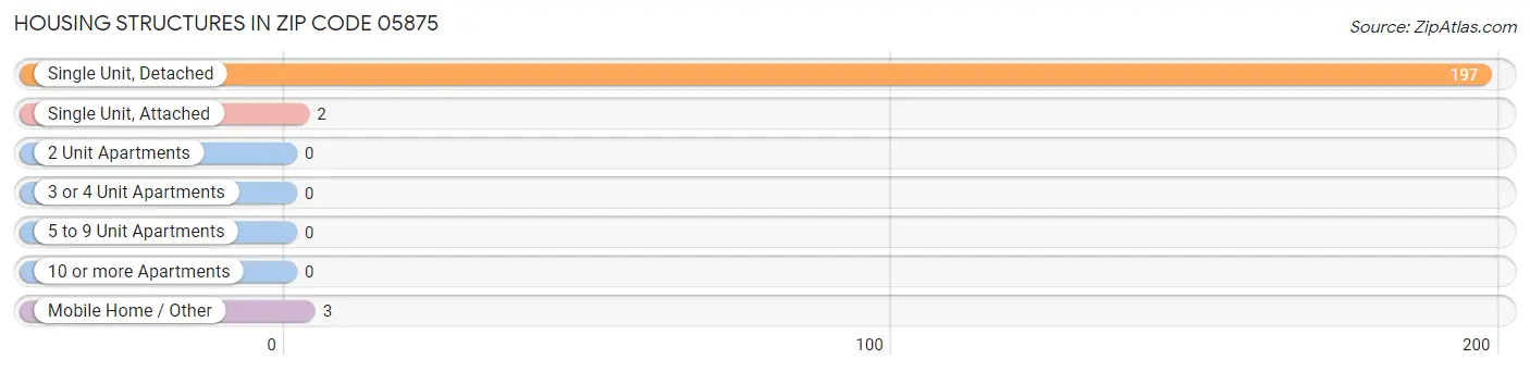 Housing Structures in Zip Code 05875