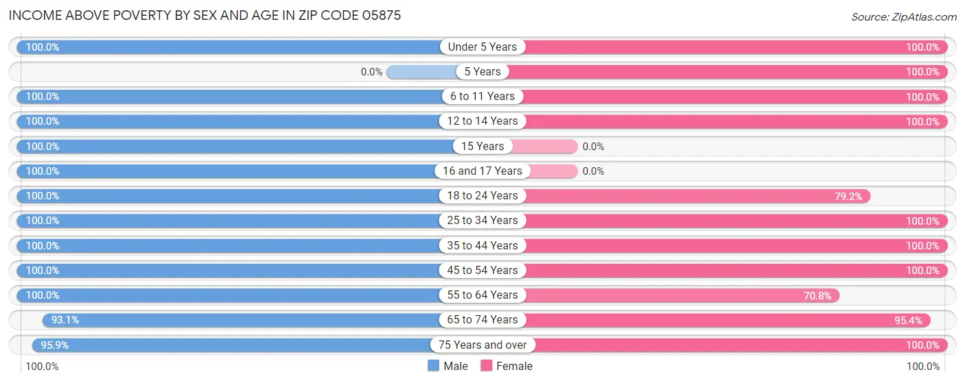 Income Above Poverty by Sex and Age in Zip Code 05875