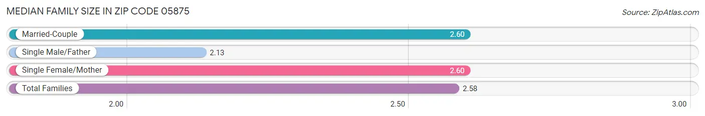 Median Family Size in Zip Code 05875