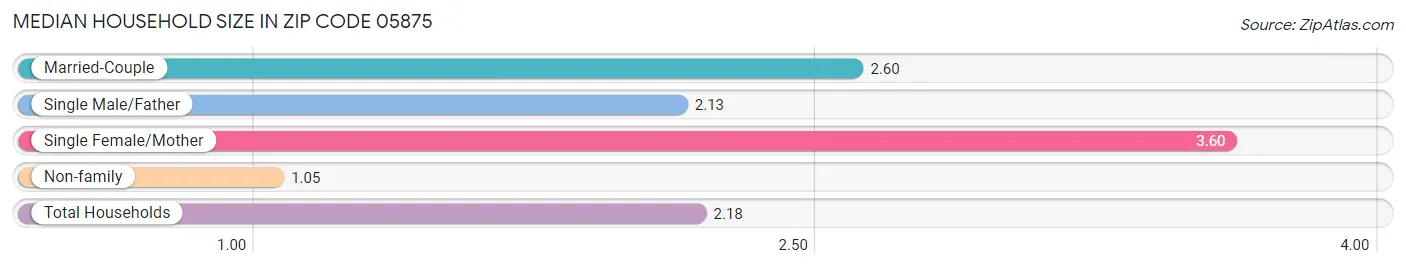 Median Household Size in Zip Code 05875