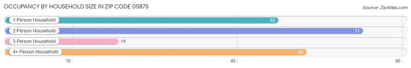 Occupancy by Household Size in Zip Code 05875