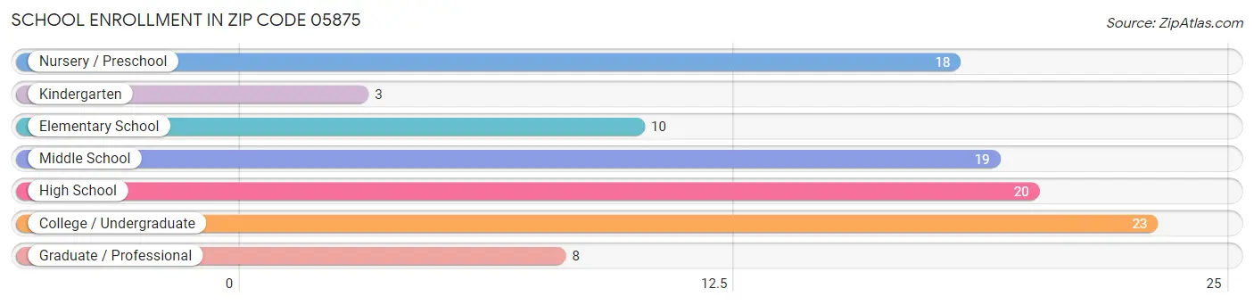 School Enrollment in Zip Code 05875