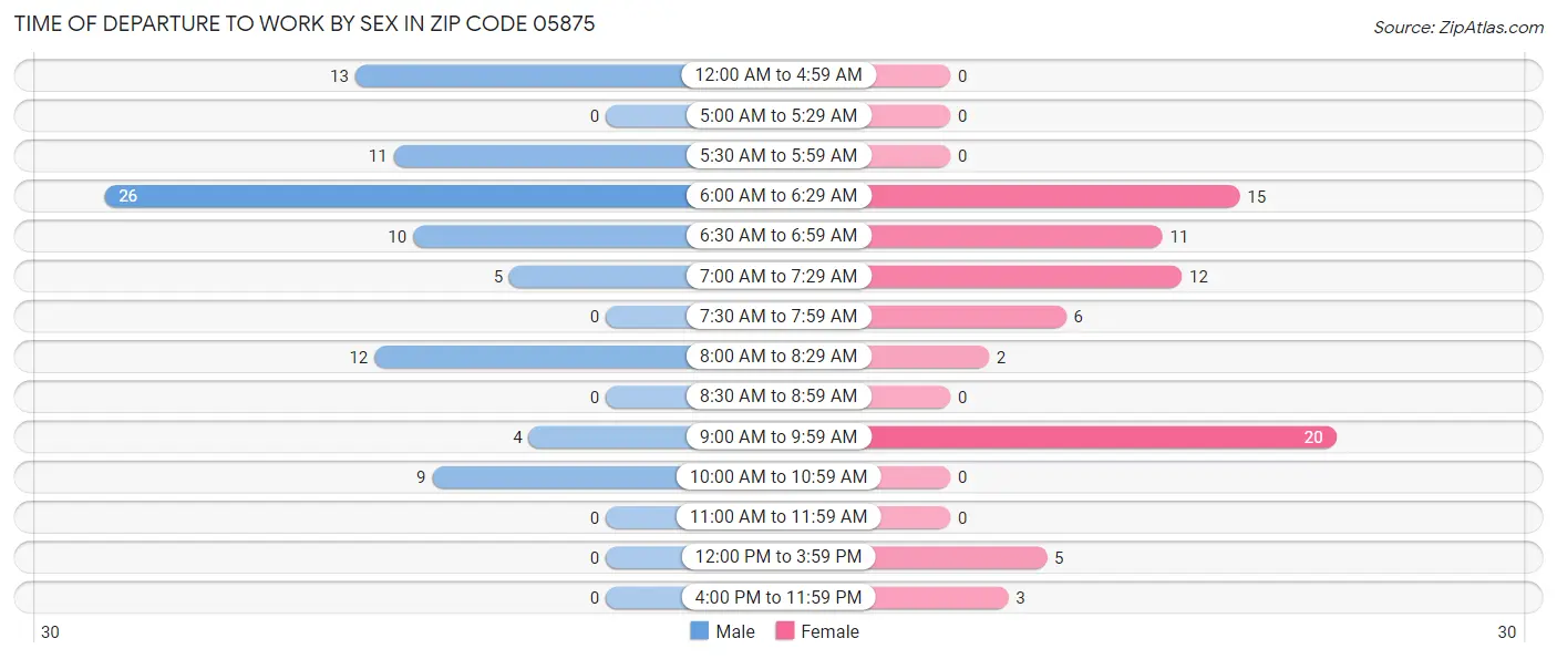 Time of Departure to Work by Sex in Zip Code 05875