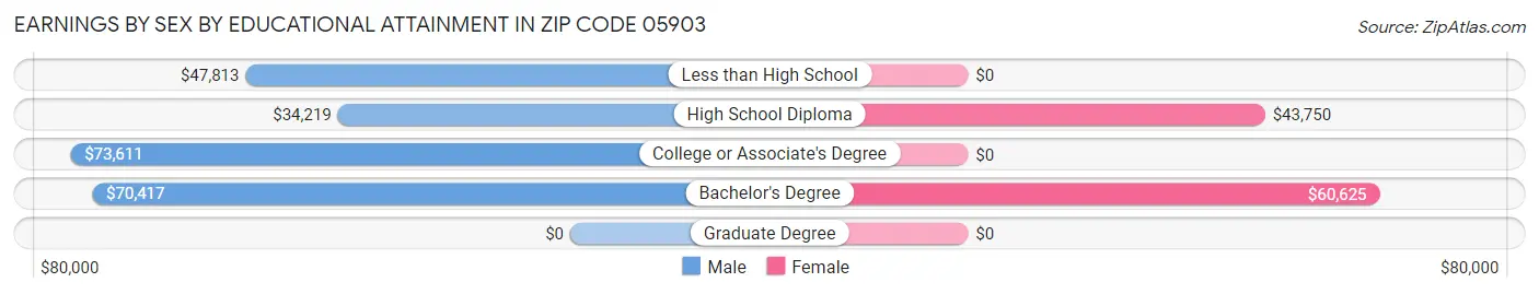 Earnings by Sex by Educational Attainment in Zip Code 05903
