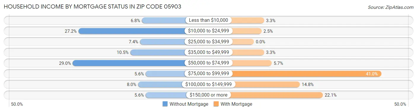 Household Income by Mortgage Status in Zip Code 05903