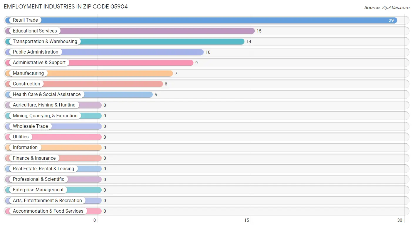 Employment Industries in Zip Code 05904