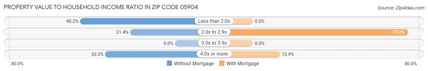 Property Value to Household Income Ratio in Zip Code 05904