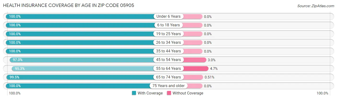 Health Insurance Coverage by Age in Zip Code 05905
