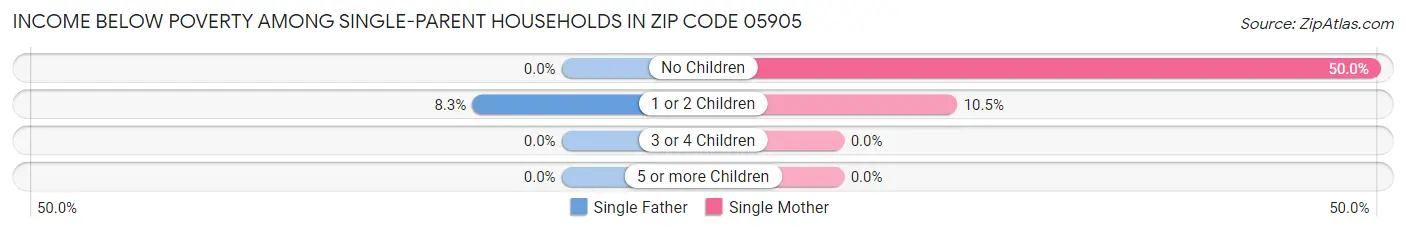 Income Below Poverty Among Single-Parent Households in Zip Code 05905